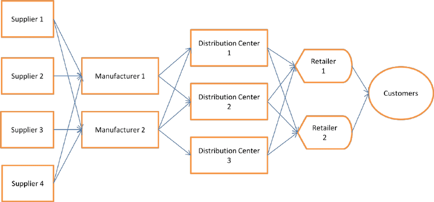 A generic supply chain network